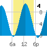 Moon Head tide chart for Wednesday, February 4, 2026