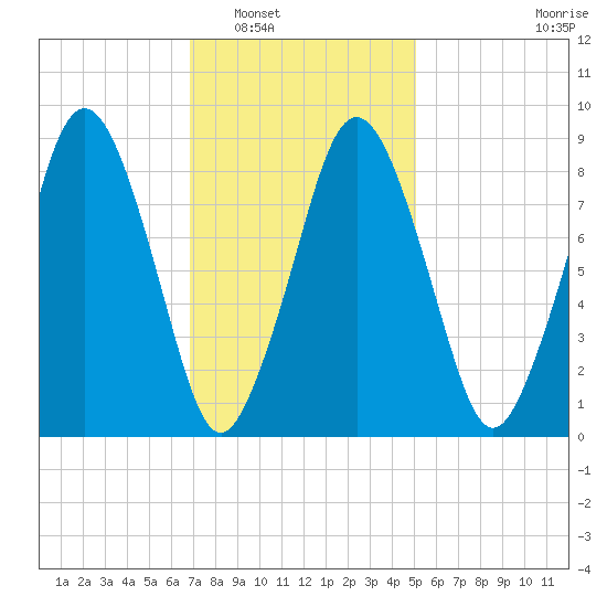 Moon Head tide chart for Friday, February 6, 2026
