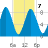 Moon Head tide chart for Saturday, February 7, 2026