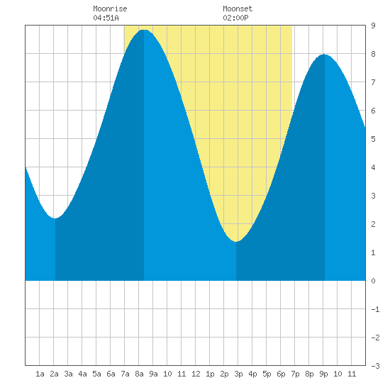 Moon Head tide chart for Saturday, March 14, 2026