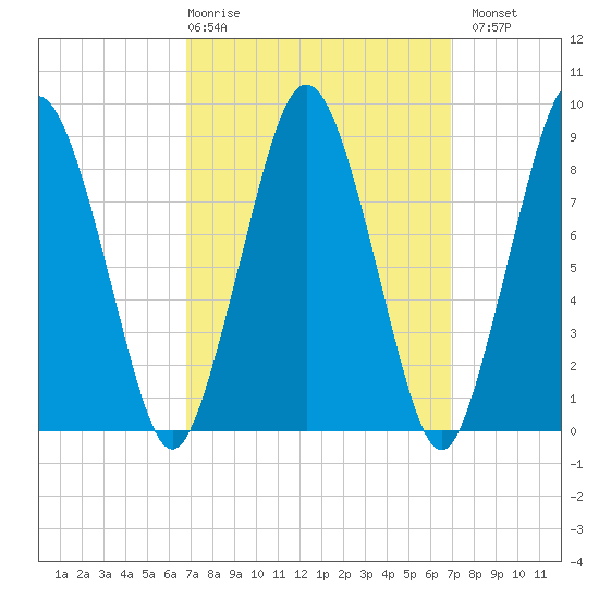 Moon Head tide chart for Thursday, March 19, 2026