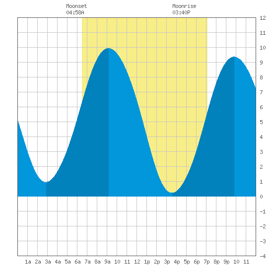 Moon Head tide chart for Sunday, March 29, 2026