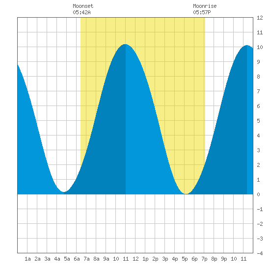 Moon Head tide chart for Tuesday, March 31, 2026