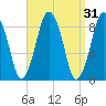 Moon Head tide chart for Tuesday, March 31, 2026