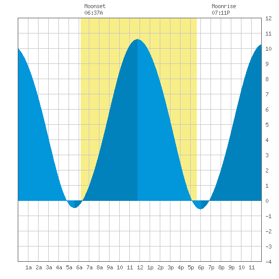 Moon Head tide chart for Wednesday, March 4, 2026