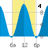 Moon Head tide chart for Wednesday, March 4, 2026