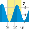 Moon Head tide chart for Saturday, March 7, 2026