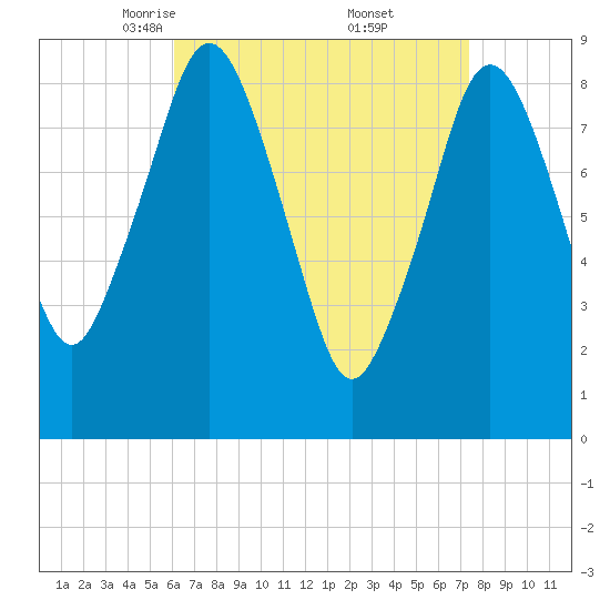 Moon Head tide chart for Sunday, April 12, 2026