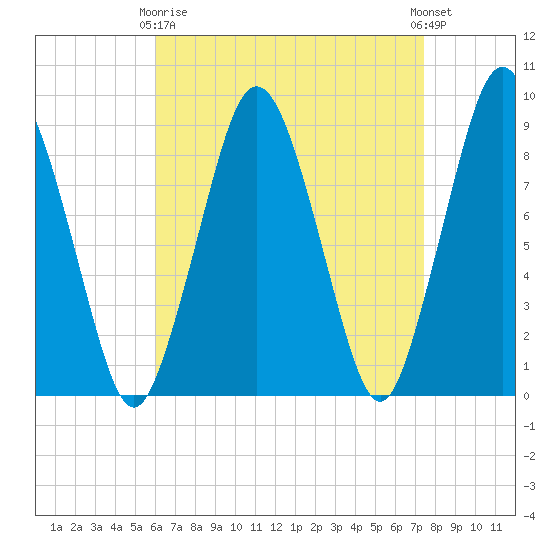 Moon Head tide chart for Thursday, April 16, 2026