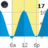 Moon Head tide chart for Friday, April 17, 2026
