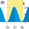 Moon Head tide chart for Wednesday, April 1, 2026