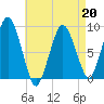 Moon Head tide chart for Monday, April 20, 2026