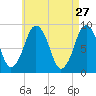 Moon Head tide chart for Monday, April 27, 2026