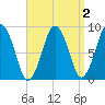 Moon Head tide chart for Thursday, April 2, 2026