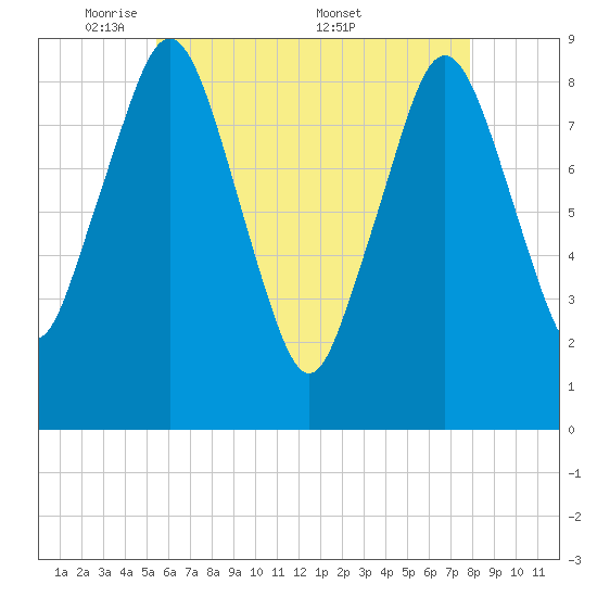 Moon Head tide chart for Sunday, May 10, 2026