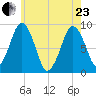 Moon Head tide chart for Saturday, May 23, 2026