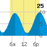 Moon Head tide chart for Monday, May 25, 2026