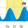 Moon Head tide chart for Tuesday, May 26, 2026