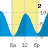 Moon Head tide chart for Saturday, May 2, 2026
