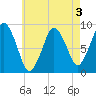 Moon Head tide chart for Sunday, May 3, 2026