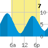 Moon Head tide chart for Thursday, May 7, 2026