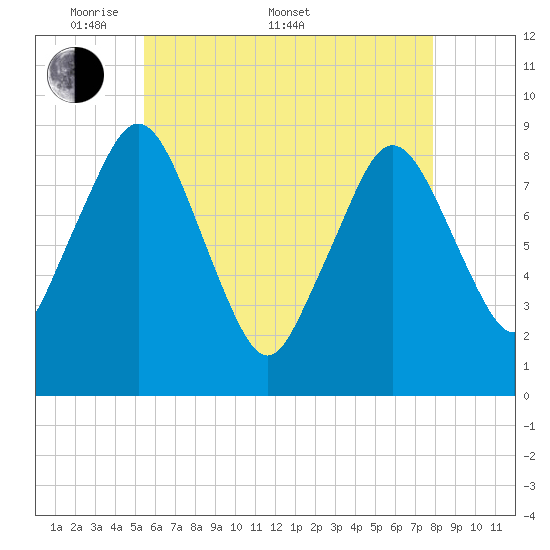 Moon Head tide chart for Saturday, May 9, 2026