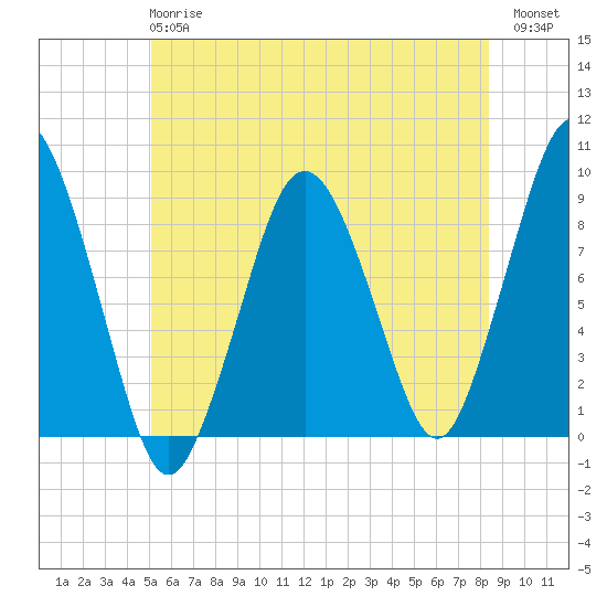 Moon Head tide chart for Monday, June 15, 2026