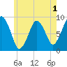 Moon Head tide chart for Monday, June 1, 2026