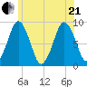 Moon Head tide chart for Sunday, June 21, 2026