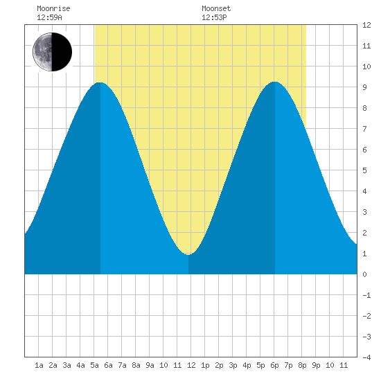 Moon Head tide chart for Monday, June 8, 2026