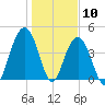 Moores Landing tide chart for Sunday, January 10, 2021