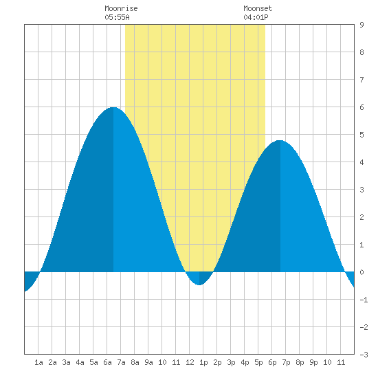Moores Landing tide chart for Monday, January 11, 2021