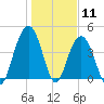 Moores Landing tide chart for Monday, January 11, 2021