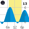 Moores Landing tide chart for Wednesday, January 13, 2021