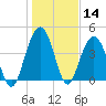 Moores Landing tide chart for Thursday, January 14, 2021