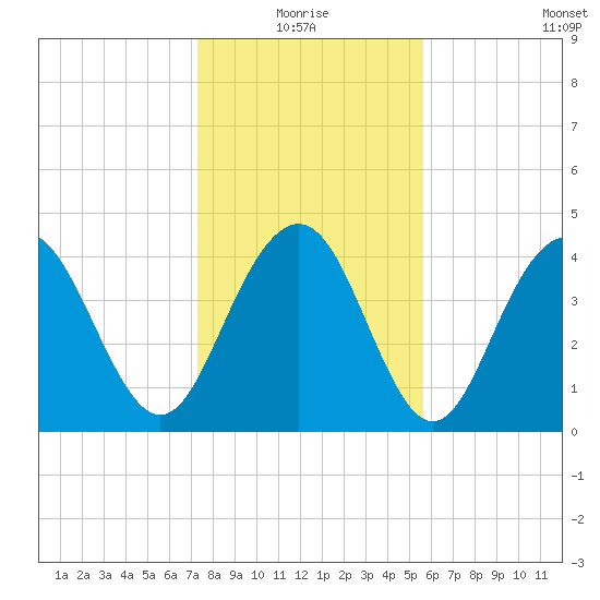Moores Landing tide chart for Monday, January 18, 2021