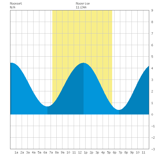 Moores Landing tide chart for Tuesday, January 19, 2021