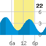 Moores Landing tide chart for Friday, January 22, 2021