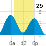 Moores Landing tide chart for Monday, January 25, 2021