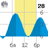 Moores Landing tide chart for Thursday, January 28, 2021