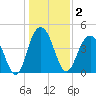 Moores Landing tide chart for Saturday, January 2, 2021