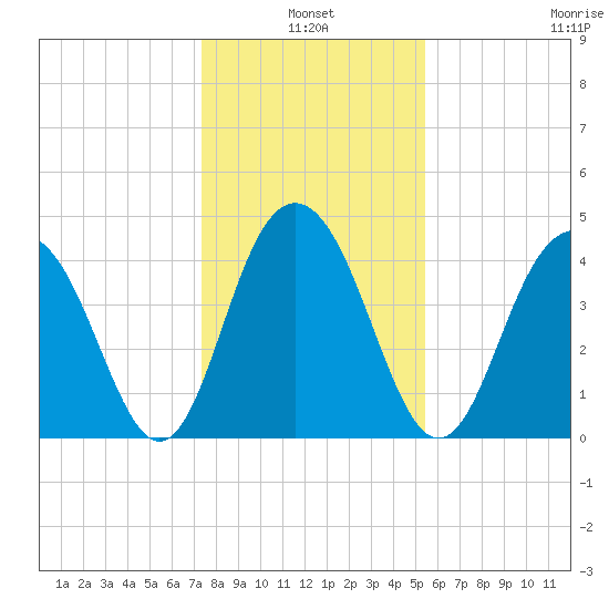 Moores Landing tide chart for Monday, January 4, 2021