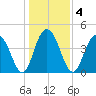 Moores Landing tide chart for Monday, January 4, 2021