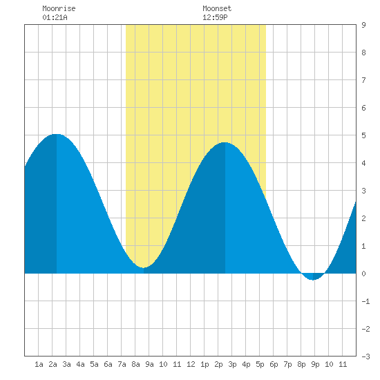 Moores Landing tide chart for Thursday, January 7, 2021