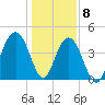 Moores Landing tide chart for Friday, January 8, 2021