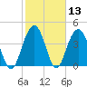 Moores Landing tide chart for Saturday, February 13, 2021