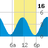 Moores Landing tide chart for Tuesday, February 16, 2021