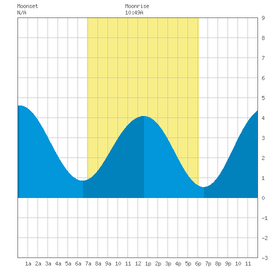 Moores Landing tide chart for Thursday, February 18, 2021