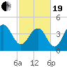 Moores Landing tide chart for Friday, February 19, 2021