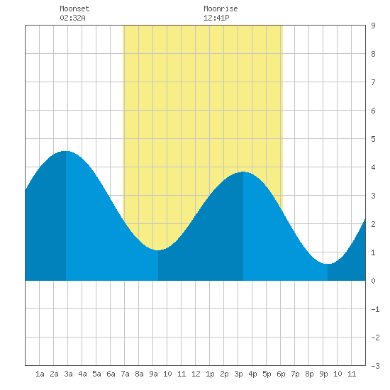 Moores Landing tide chart for Sunday, February 21, 2021